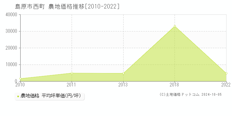 西町(島原市)の農地価格推移グラフ(坪単価)[2010-2022年]