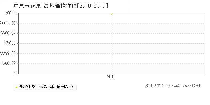 萩原(島原市)の農地価格推移グラフ(坪単価)[2010-2010年]