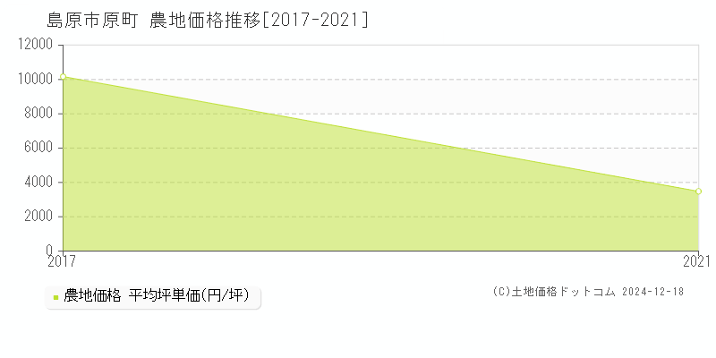 原町(島原市)の農地価格推移グラフ(坪単価)[2017-2021年]