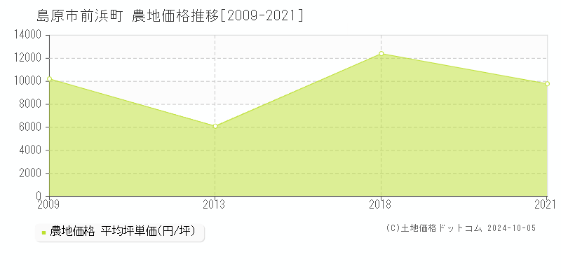 前浜町(島原市)の農地価格推移グラフ(坪単価)[2009-2021年]