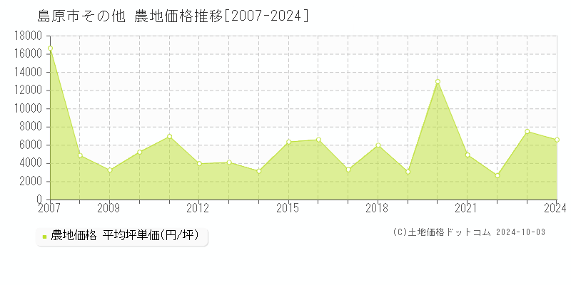 その他(島原市)の農地価格推移グラフ(坪単価)