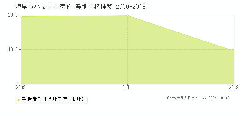 小長井町遠竹(諫早市)の農地価格推移グラフ(坪単価)[2009-2018年]