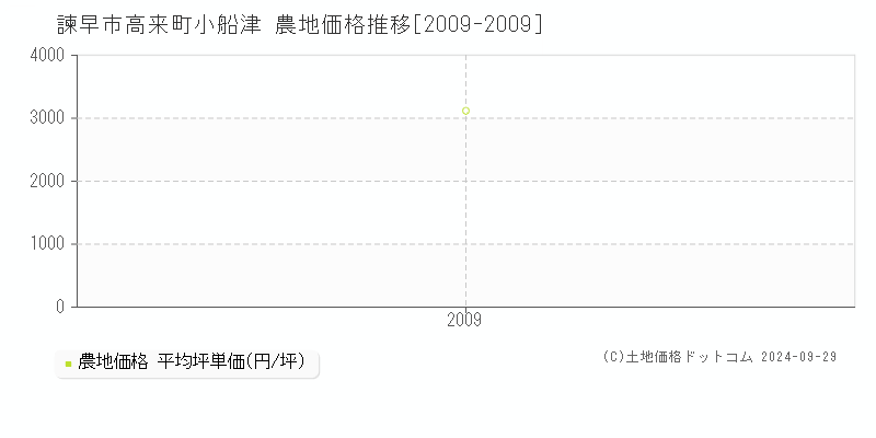 高来町小船津(諫早市)の農地価格推移グラフ(坪単価)[2009-2009年]