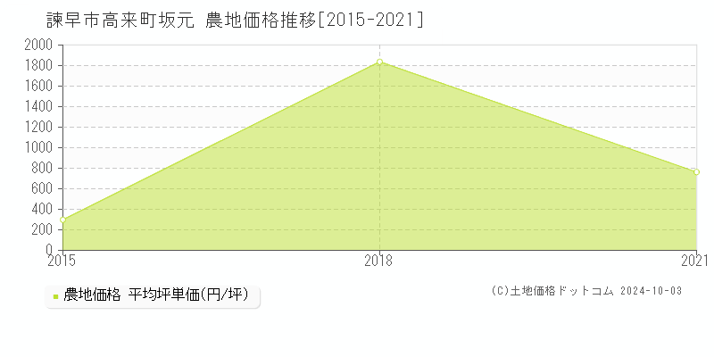 高来町坂元(諫早市)の農地価格推移グラフ(坪単価)[2015-2021年]