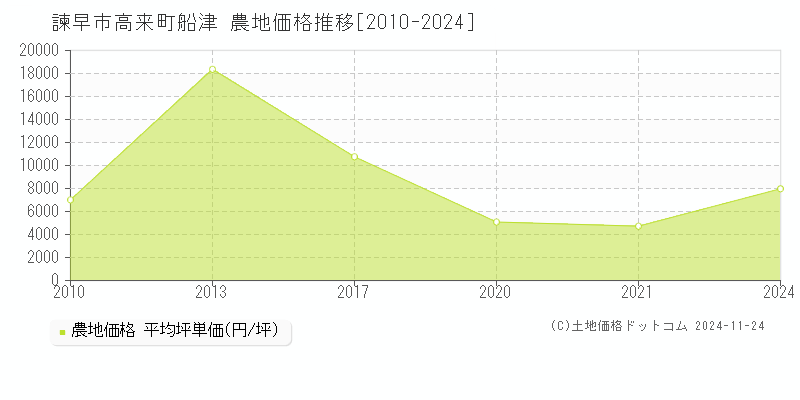 高来町船津(諫早市)の農地価格推移グラフ(坪単価)[2010-2024年]