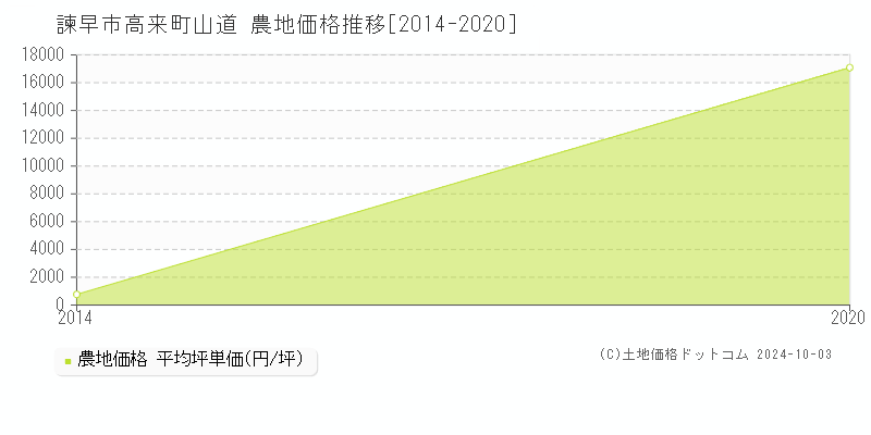 高来町山道(諫早市)の農地価格推移グラフ(坪単価)[2014-2020年]