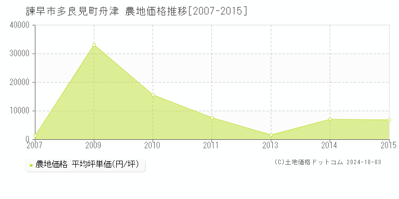 多良見町舟津(諫早市)の農地価格推移グラフ(坪単価)[2007-2015年]