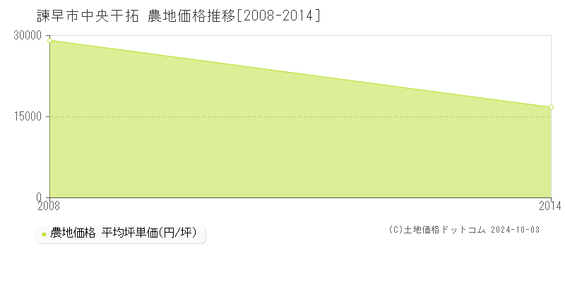 中央干拓(諫早市)の農地価格推移グラフ(坪単価)[2008-2014年]