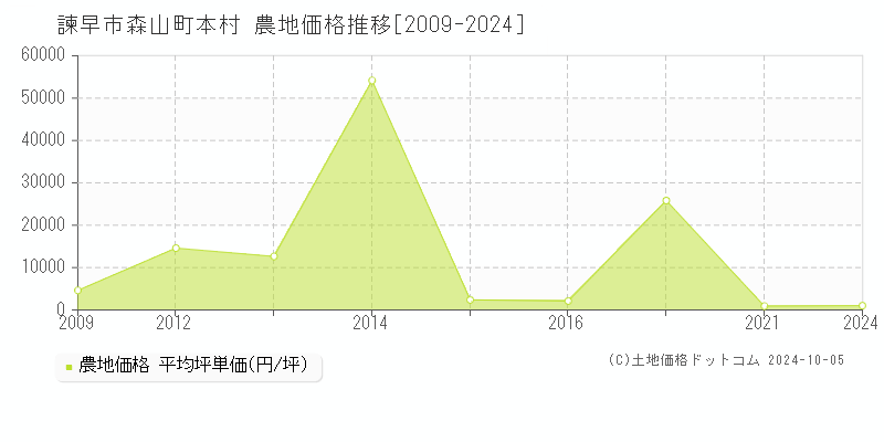 森山町本村(諫早市)の農地価格推移グラフ(坪単価)