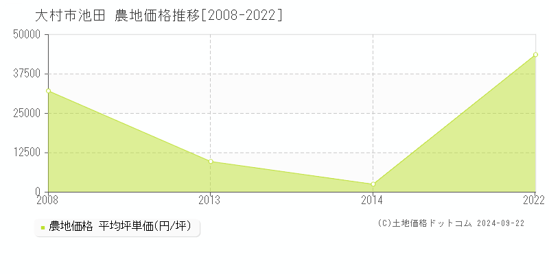 池田(大村市)の農地価格推移グラフ(坪単価)