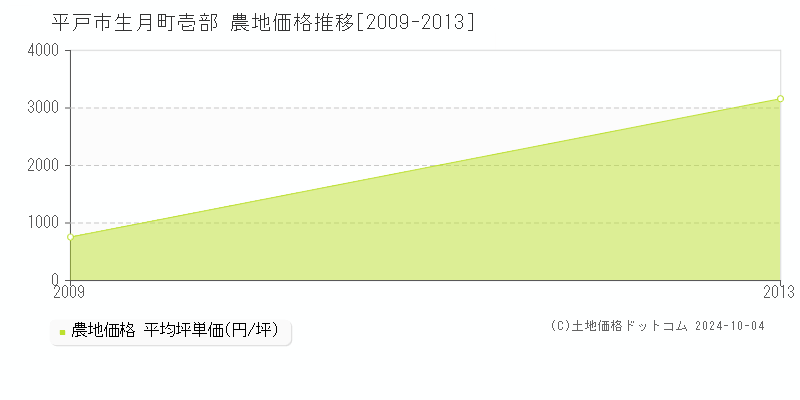 生月町壱部(平戸市)の農地価格推移グラフ(坪単価)[2009-2013年]