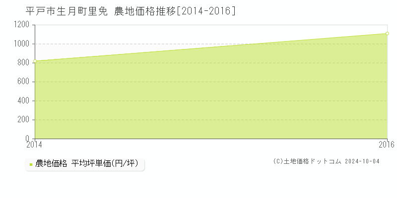 生月町里免(平戸市)の農地価格推移グラフ(坪単価)[2014-2016年]