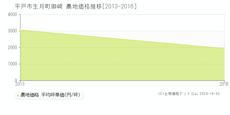 生月町御崎(平戸市)の農地価格推移グラフ(坪単価)[2013-2016年]