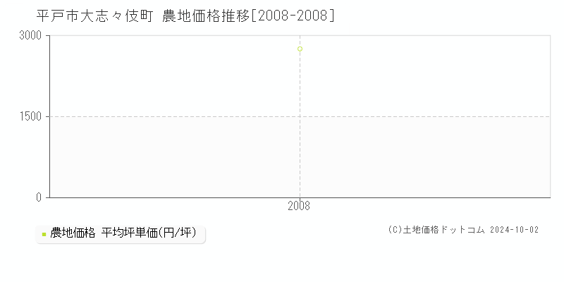 大志々伎町(平戸市)の農地価格推移グラフ(坪単価)[2008-2008年]