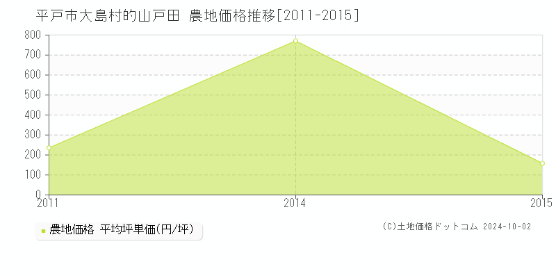 大島村的山戸田(平戸市)の農地価格推移グラフ(坪単価)[2011-2015年]