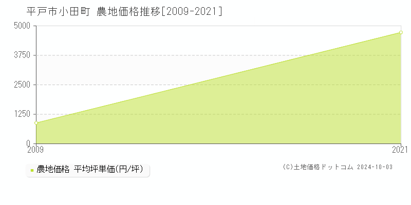 小田町(平戸市)の農地価格推移グラフ(坪単価)[2009-2021年]