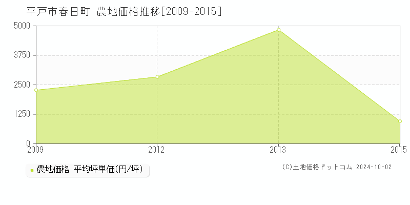 春日町(平戸市)の農地価格推移グラフ(坪単価)[2009-2015年]