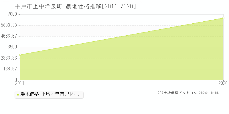 上中津良町(平戸市)の農地価格推移グラフ(坪単価)[2011-2020年]