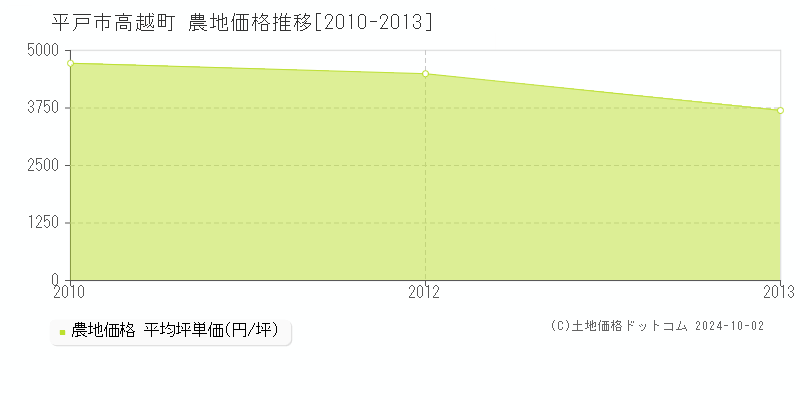 高越町(平戸市)の農地価格推移グラフ(坪単価)[2010-2013年]