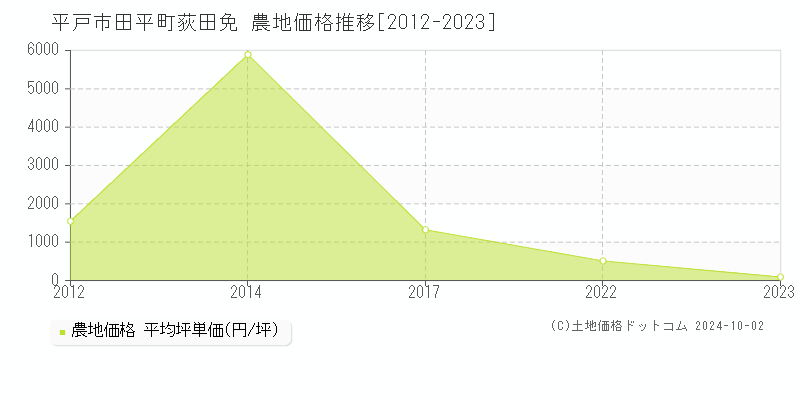 田平町荻田免(平戸市)の農地価格推移グラフ(坪単価)[2012-2023年]