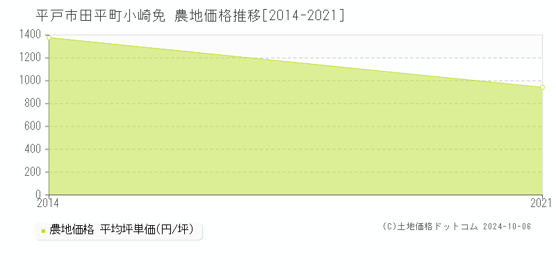 田平町小崎免(平戸市)の農地価格推移グラフ(坪単価)[2014-2021年]