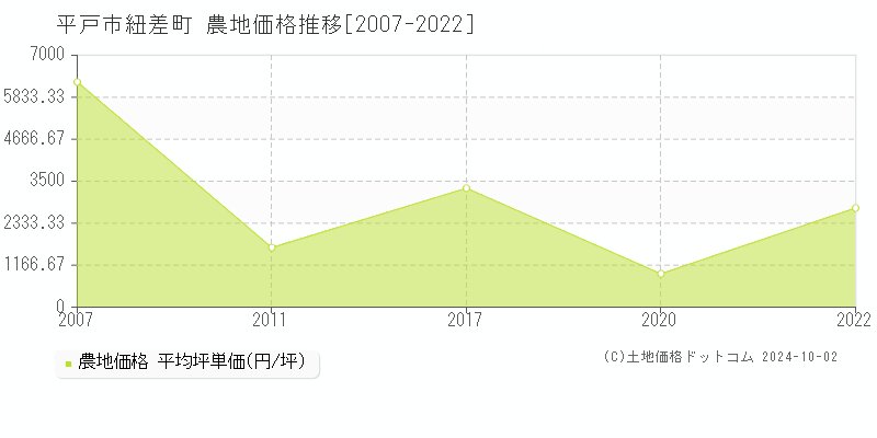 紐差町(平戸市)の農地価格推移グラフ(坪単価)[2007-2022年]