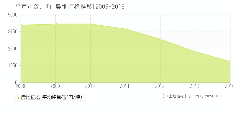 深川町(平戸市)の農地価格推移グラフ(坪単価)[2008-2018年]