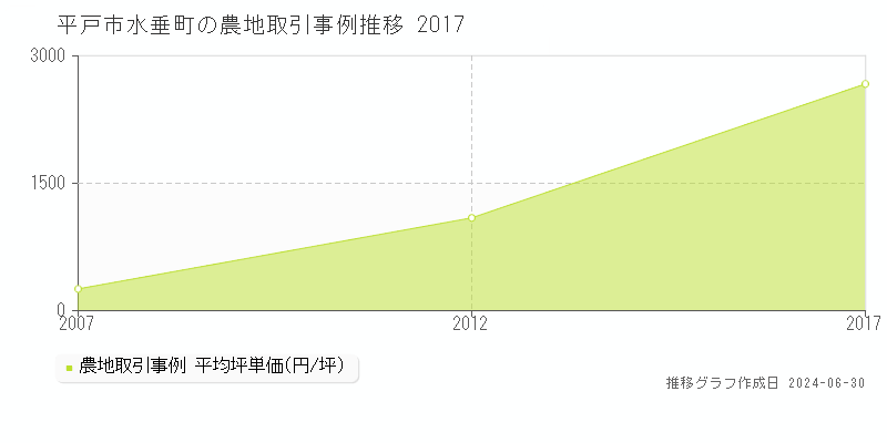 平戸市水垂町の農地取引事例推移グラフ 