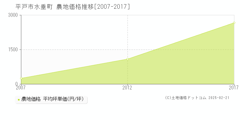 水垂町(平戸市)の農地価格推移グラフ(坪単価)[2007-2017年]