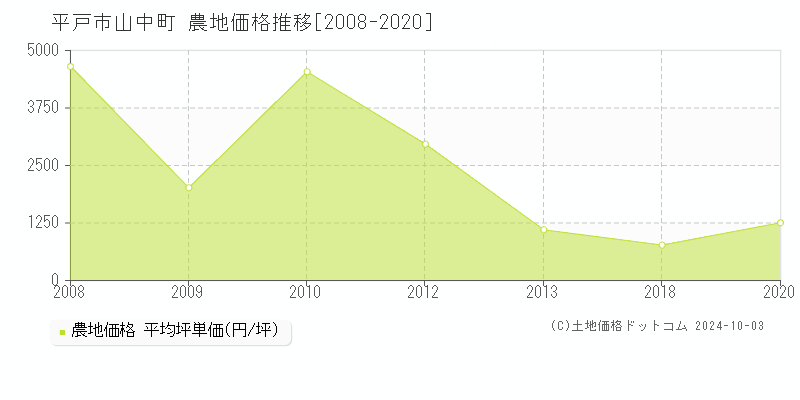 山中町(平戸市)の農地価格推移グラフ(坪単価)[2008-2020年]