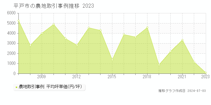 平戸市の農地取引事例推移グラフ 