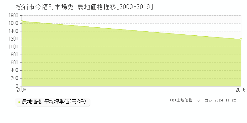 今福町木場免(松浦市)の農地価格推移グラフ(坪単価)[2009-2016年]