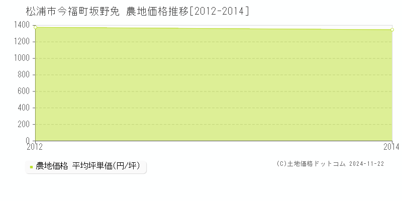 今福町坂野免(松浦市)の農地価格推移グラフ(坪単価)[2012-2014年]