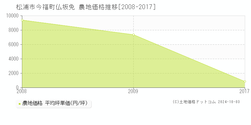 今福町仏坂免(松浦市)の農地価格推移グラフ(坪単価)[2008-2017年]