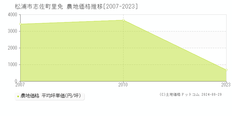 志佐町里免(松浦市)の農地価格推移グラフ(坪単価)[2007-2023年]