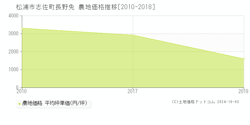 志佐町長野免(松浦市)の農地価格推移グラフ(坪単価)[2010-2018年]