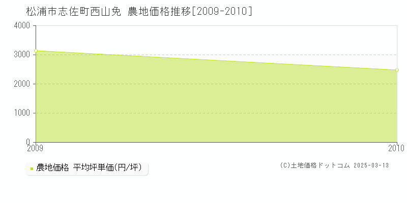 志佐町西山免(松浦市)の農地価格推移グラフ(坪単価)[2009-2010年]