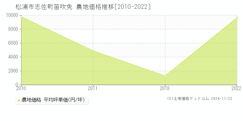 志佐町笛吹免(松浦市)の農地価格推移グラフ(坪単価)[2010-2022年]