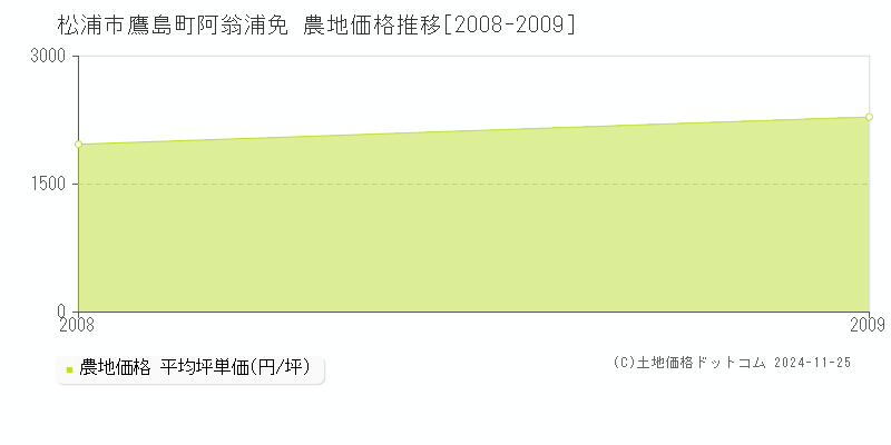 鷹島町阿翁浦免(松浦市)の農地価格推移グラフ(坪単価)[2008-2009年]