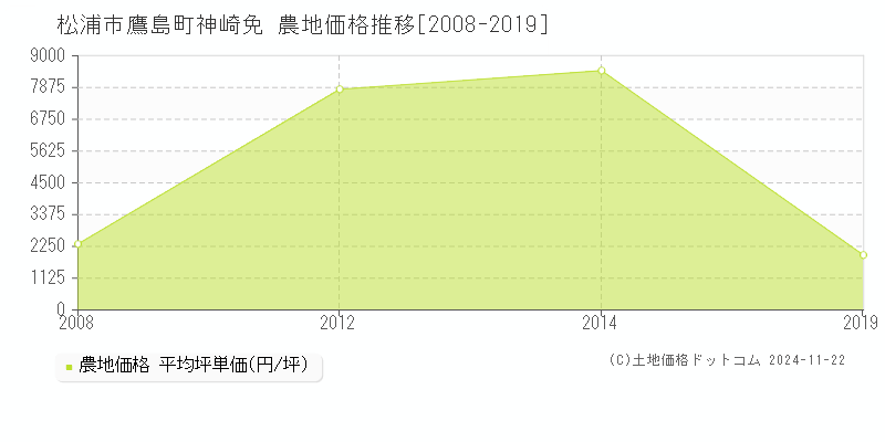 鷹島町神崎免(松浦市)の農地価格推移グラフ(坪単価)[2008-2019年]