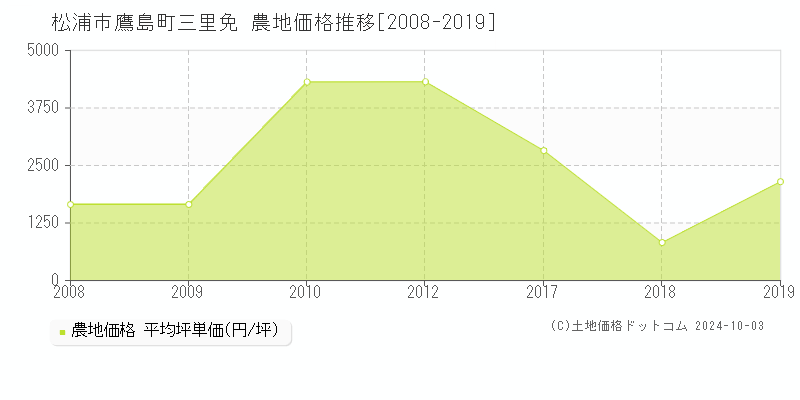 鷹島町三里免(松浦市)の農地価格推移グラフ(坪単価)[2008-2019年]