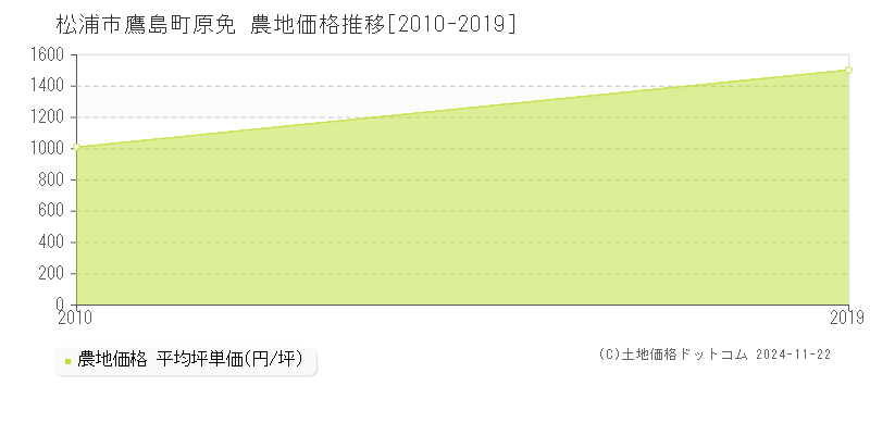 鷹島町原免(松浦市)の農地価格推移グラフ(坪単価)[2010-2019年]