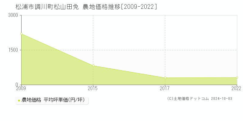 調川町松山田免(松浦市)の農地価格推移グラフ(坪単価)[2009-2022年]