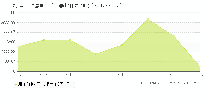 福島町里免(松浦市)の農地価格推移グラフ(坪単価)[2007-2017年]