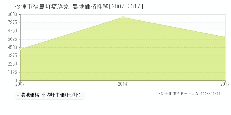 福島町塩浜免(松浦市)の農地価格推移グラフ(坪単価)[2007-2017年]