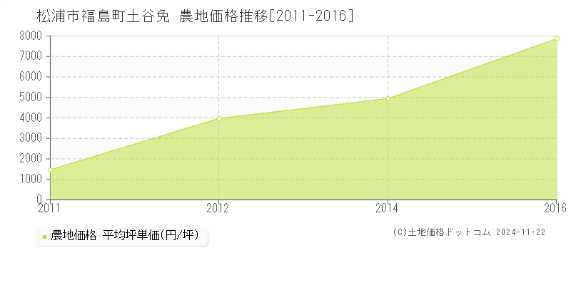 福島町土谷免(松浦市)の農地価格推移グラフ(坪単価)[2011-2016年]