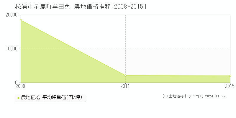 星鹿町牟田免(松浦市)の農地価格推移グラフ(坪単価)[2008-2015年]