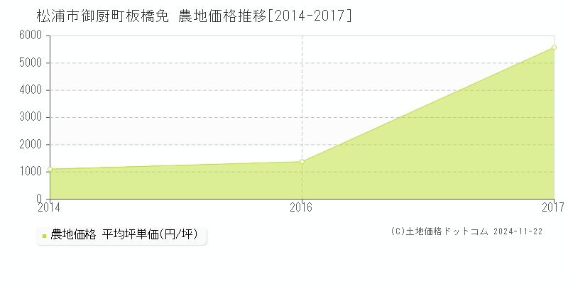 御厨町板橋免(松浦市)の農地価格推移グラフ(坪単価)[2014-2017年]