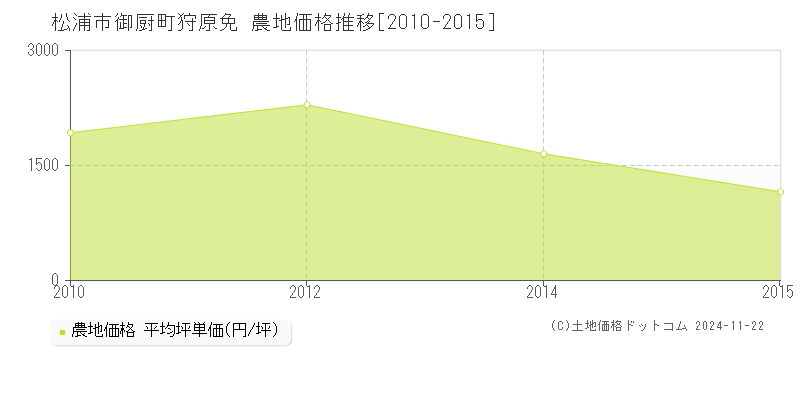 御厨町狩原免(松浦市)の農地価格推移グラフ(坪単価)[2010-2015年]