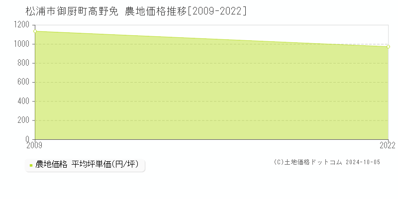 御厨町高野免(松浦市)の農地価格推移グラフ(坪単価)[2009-2022年]